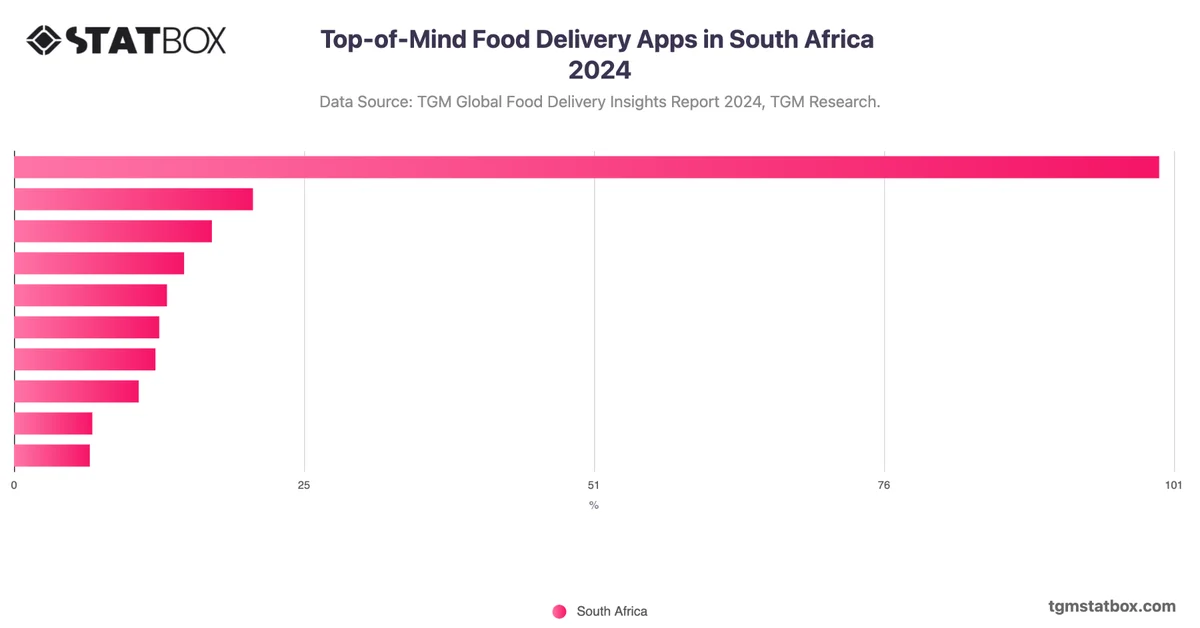 Top-of-Mind Food Delivery Apps in South Africa 2024
