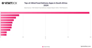 Top-of-Mind Food Delivery Apps in South Africa 2024