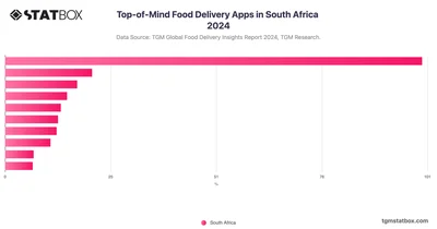 Top-of-Mind Food Delivery Apps in South Africa 2024