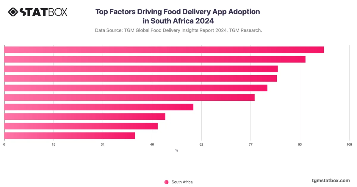 Top Factors Driving Food Delivery App Adoption in South Africa 2024