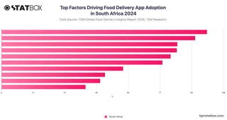 Top Factors Driving Food Delivery App Adoption in South Africa 2024