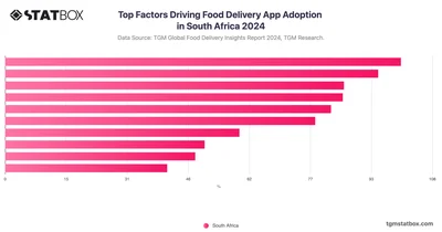 Top Factors Driving Food Delivery App Adoption in South Africa 2024