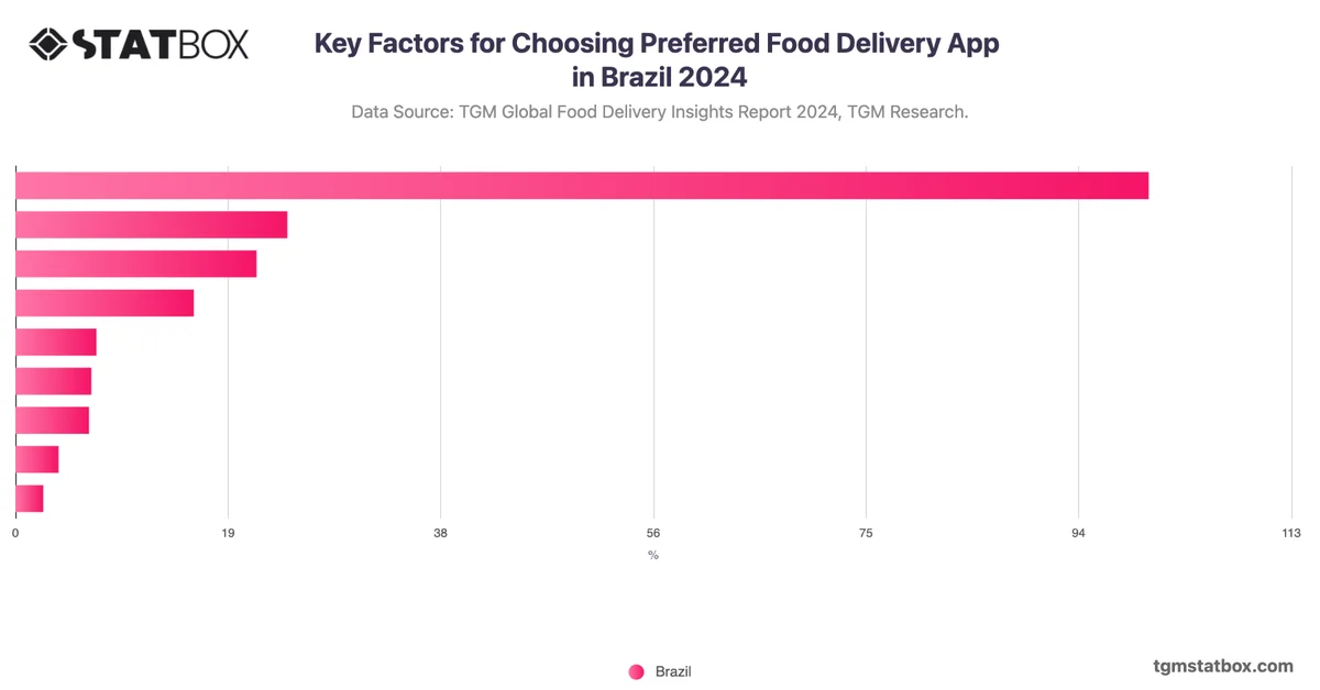 Key Factors for Choosing Preferred Food Delivery App in Brazil 2024