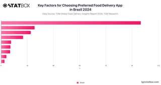 Key Factors for Choosing Preferred Food Delivery App in Brazil 2024