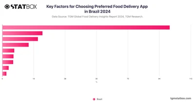 Key Factors for Choosing Preferred Food Delivery App in Brazil 2024