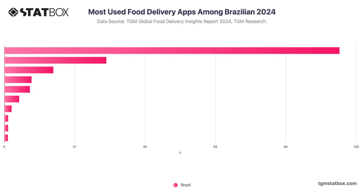 Most Used Food Delivery Apps Among Brazilian 2024