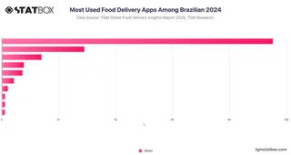 Most Used Food Delivery Apps Among Brazilian 2024