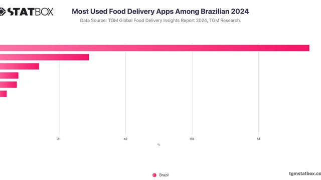 Most Used Food Delivery Apps Among Brazilian 2024