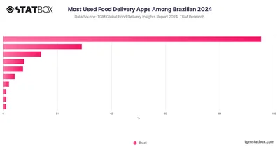 Most Used Food Delivery Apps Among Brazilian 2024