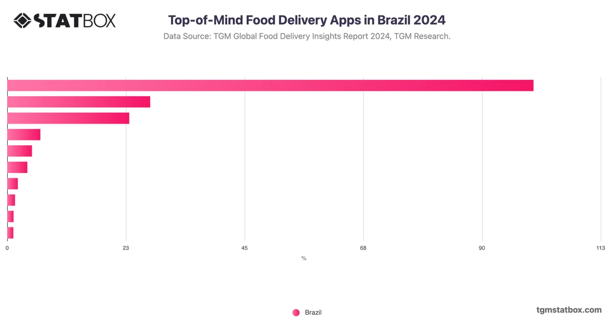 Top-of-Mind Food Delivery Apps in Brazil 2024