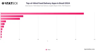 Top-of-Mind Food Delivery Apps in Brazil 2024
