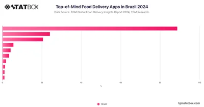 Top-of-Mind Food Delivery Apps in Brazil 2024