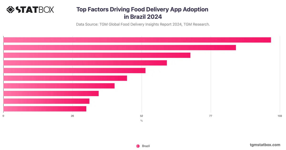 Top Factors Driving Food Delivery App Adoption in Brazil 2024