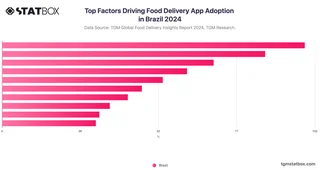 Top Factors Driving Food Delivery App Adoption in Brazil 2024