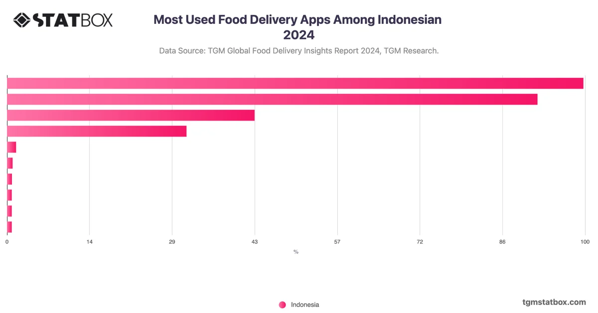 Most Used Food Delivery Apps Among Indonesian 2024