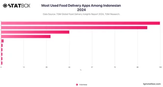 Most Used Food Delivery Apps Among Indonesian 2024