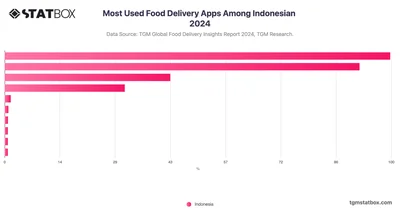 Most Used Food Delivery Apps Among Indonesian 2024