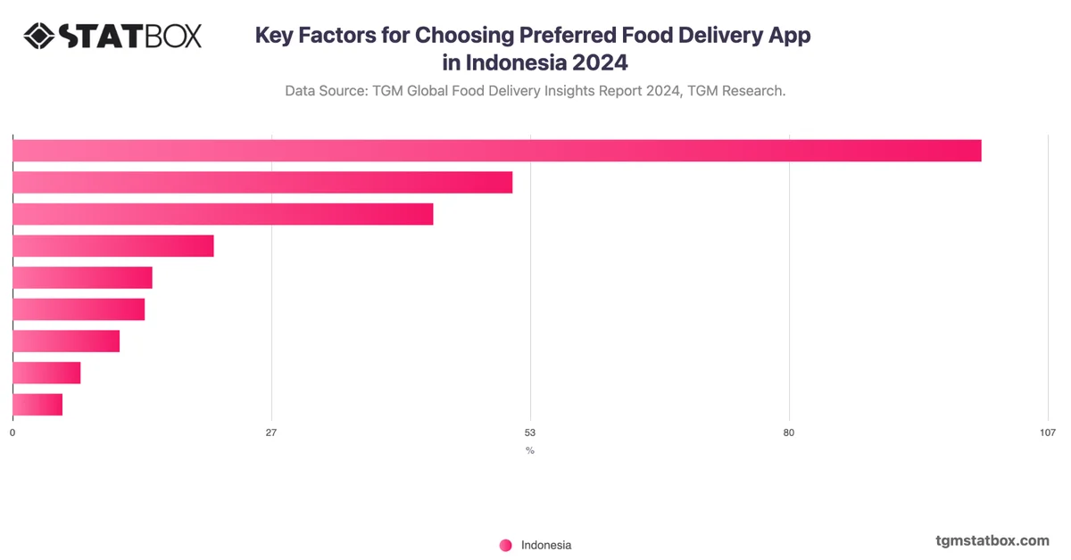 Key Factors for Choosing Preferred Food Delivery App in Indonesia 2024