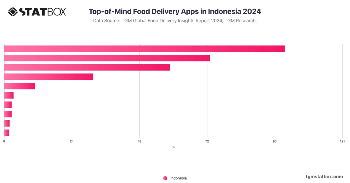 Top-of-Mind Food Delivery Apps in Indonesia 2024