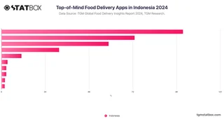 Top-of-Mind Food Delivery Apps in Indonesia 2024