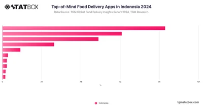Top-of-Mind Food Delivery Apps in Indonesia 2024
