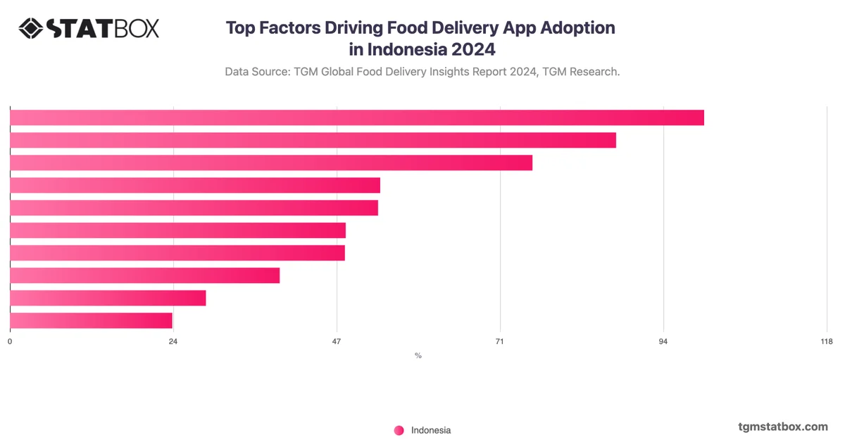 Top Factors Driving Food Delivery App Adoption in Indonesia 2024