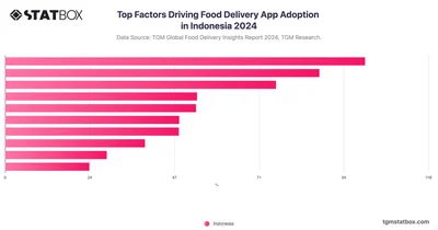 Top Factors Driving Food Delivery App Adoption in Indonesia 2024