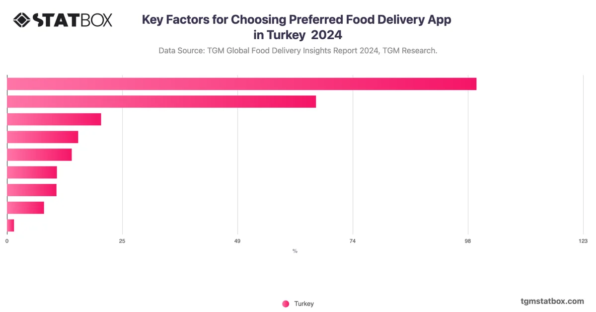 Key Factors for Choosing Preferred Food Delivery App in Turkey  2024
