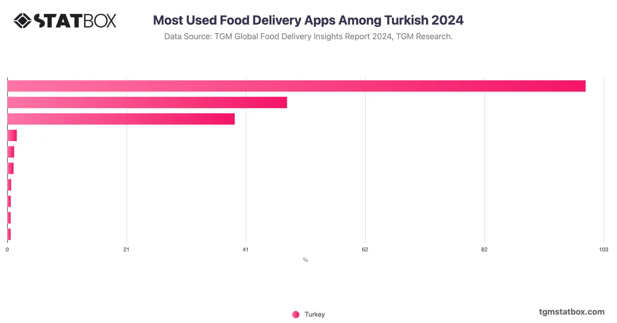 Most Used Food Delivery Apps Among Turkish 2024
