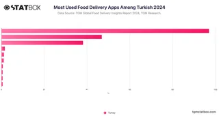 Most Used Food Delivery Apps Among Turkish 2024