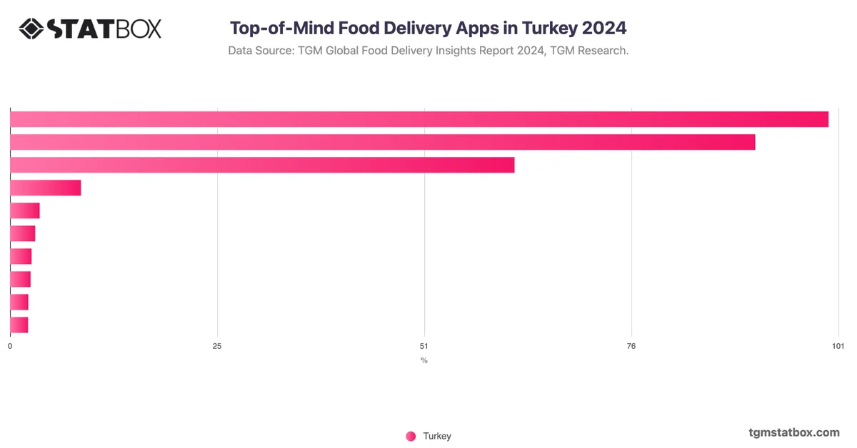 Top-of-Mind Food Delivery Apps in Turkey 2024