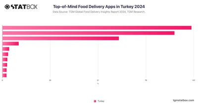 Top-of-Mind Food Delivery Apps in Turkey 2024