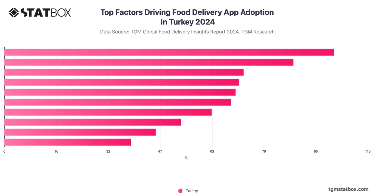 Top Factors Driving Food Delivery App Adoption in Turkey 2024