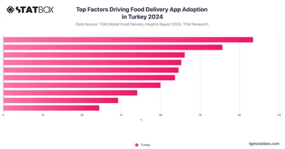 Top Factors Driving Food Delivery App Adoption in Turkey 2024