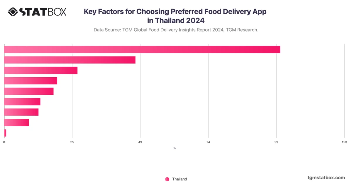 Key Factors for Choosing Preferred Food Delivery App in Thailand 2024