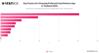 Key Factors for Choosing Preferred Food Delivery App in Thailand 2024