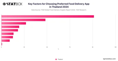 Key Factors for Choosing Preferred Food Delivery App in Thailand 2024