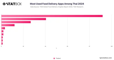 Most Used Food Delivery Apps Among Thai 2024