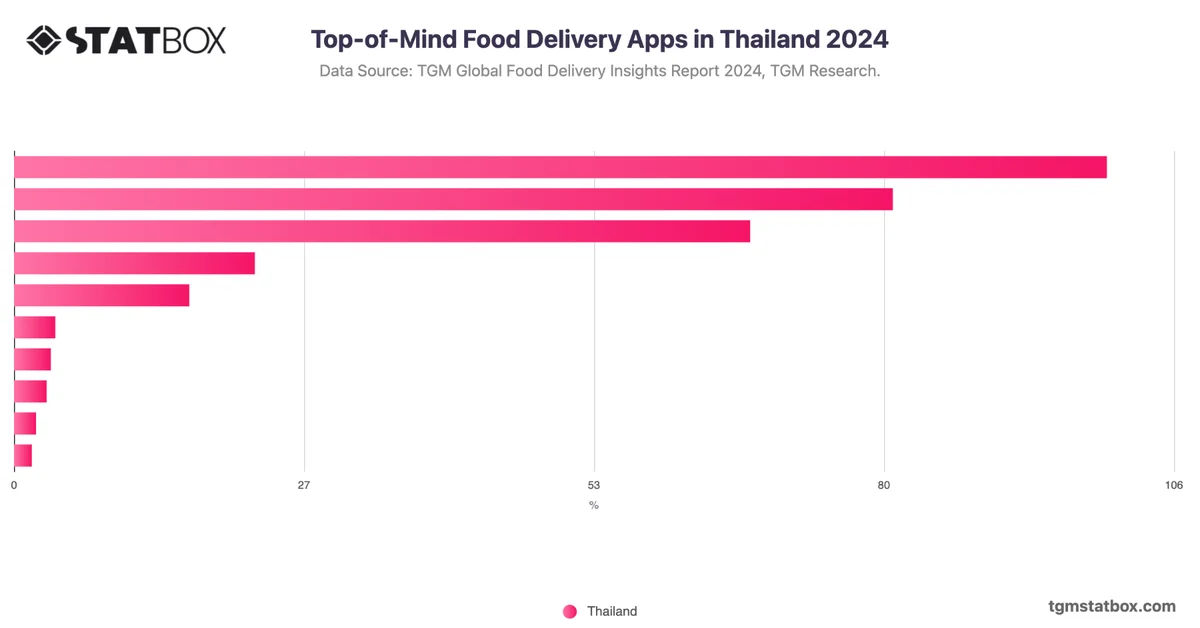 Top-of-Mind Food Delivery Apps in Thailand 2024