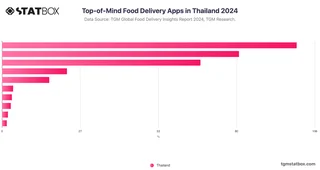 Top-of-Mind Food Delivery Apps in Thailand 2024