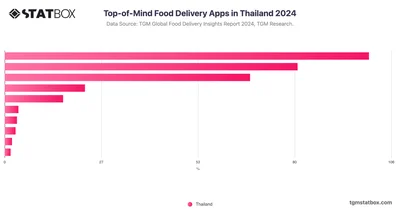 Top-of-Mind Food Delivery Apps in Thailand 2024