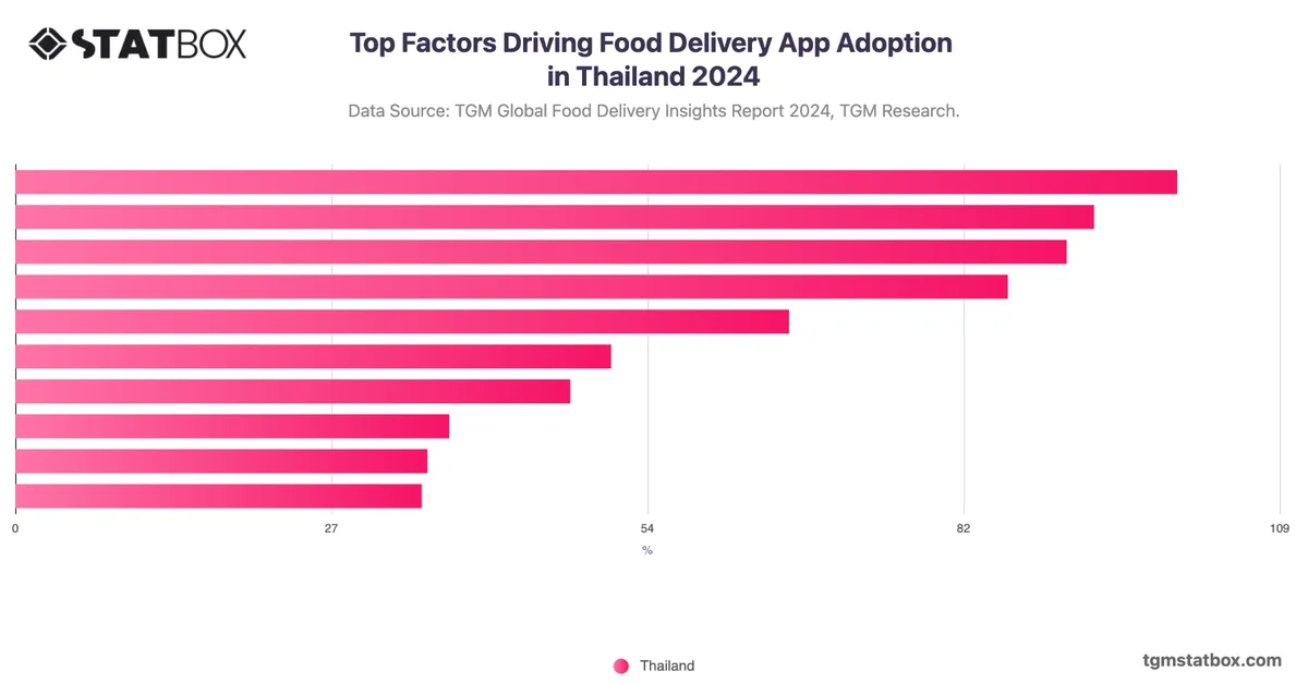 Top Factors Driving Food Delivery App Adoption in Thailand 2024