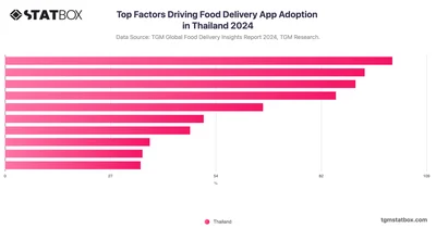 Top Factors Driving Food Delivery App Adoption in Thailand 2024
