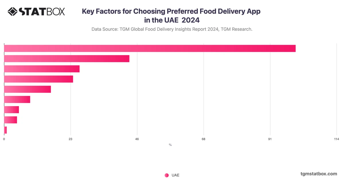 Key Factors for Choosing Preferred Food Delivery App in the UAE  2024