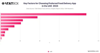 Key Factors for Choosing Preferred Food Delivery App in the UAE  2024