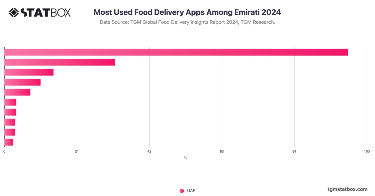 Most Used Food Delivery Apps Among Emirati 2024