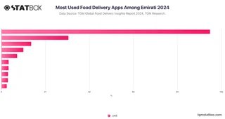 Most Used Food Delivery Apps Among Emirati 2024