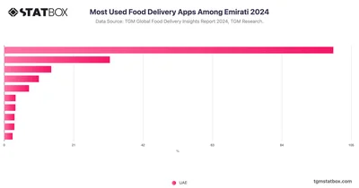 Most Used Food Delivery Apps Among Emirati 2024