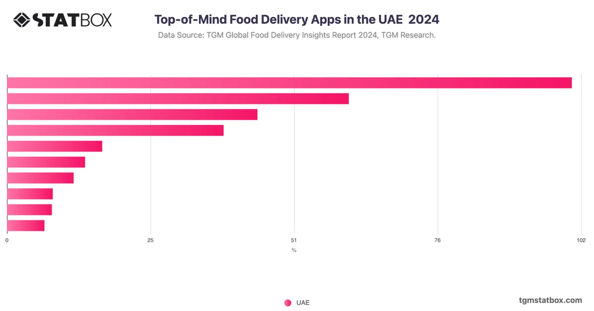 Top-of-Mind Food Delivery Apps in the UAE  2024