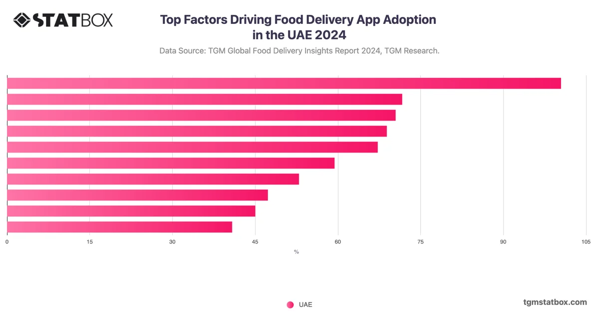 Top Factors Driving Food Delivery App Adoption in the UAE 2024